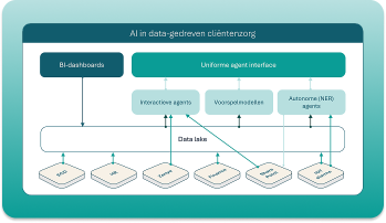 Architectuur van het Carecogni AI-platform